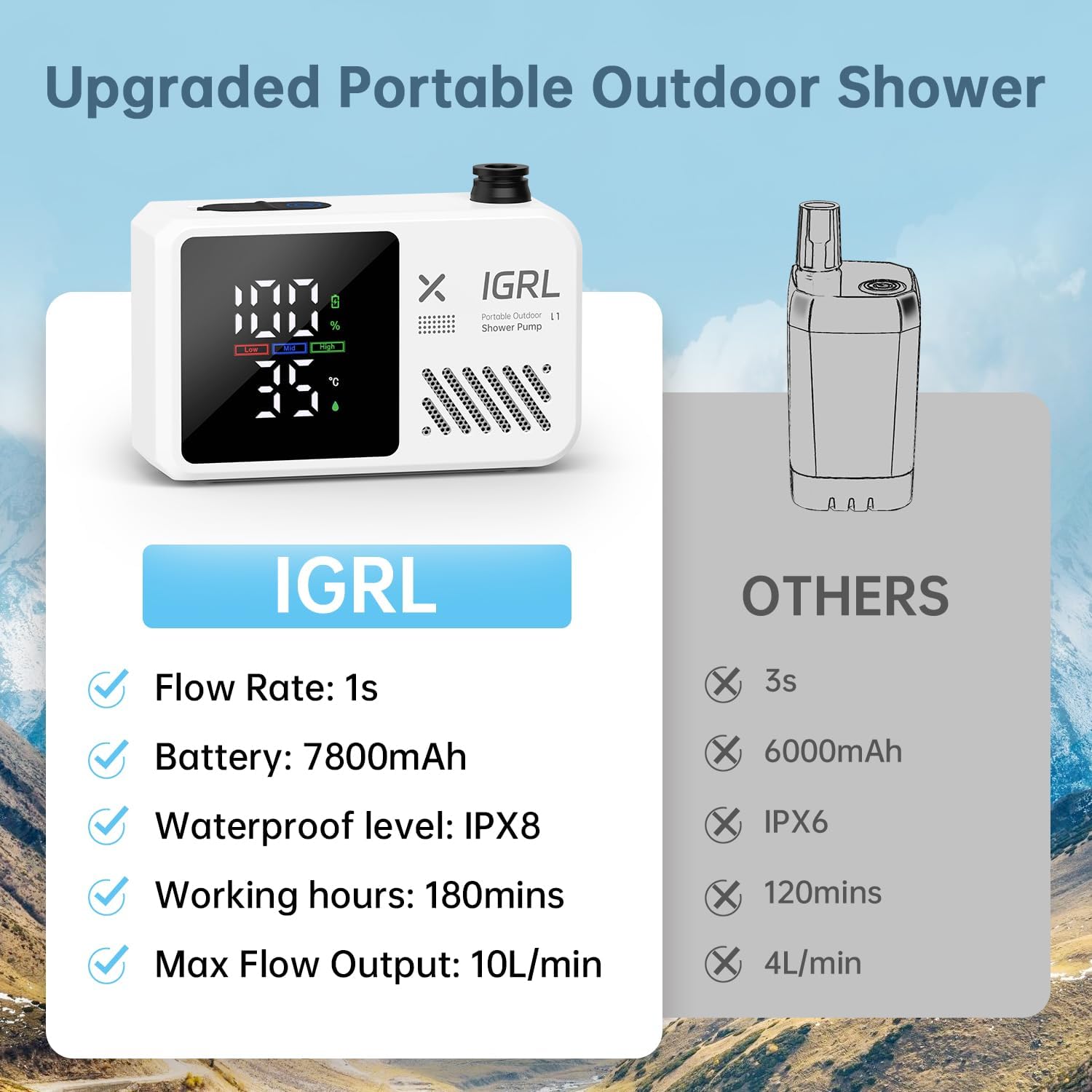 Portable Camping Shower kit - Rechargeable Pump with Bath Sponge, One-Button Control, 10L/min Flow, 4 Spray Modes,  IPX8 Waterproof, for Hiking, Travel, Car Washing, Pet, Watering Plants White